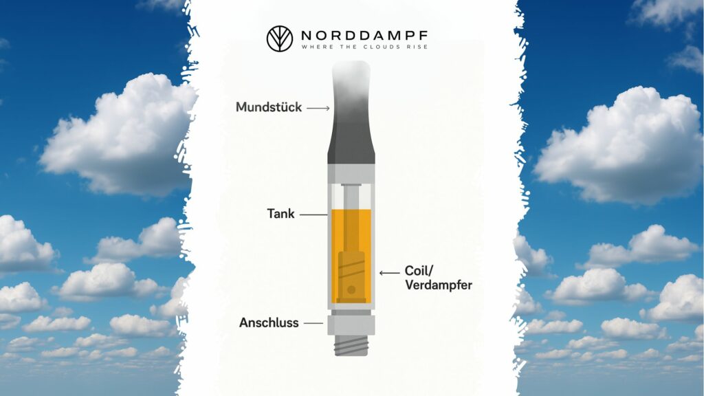 CBD-Kartuschen Aufbau