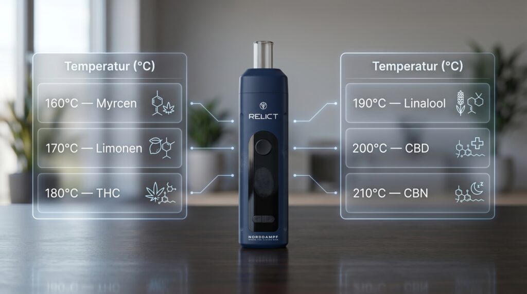 Der Relict stellt hier die Temperaturen, Wirkstoffe und Terpene dar. Je nach Temperatur, kann der Effekt beeinflusst werden.