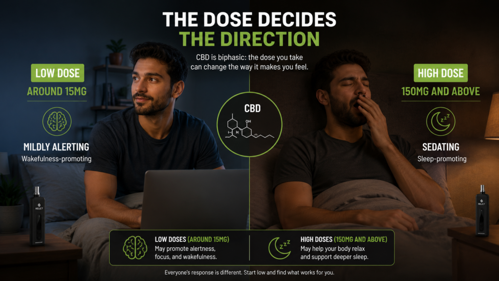 Infographic comparing low and high CBD doses: alertness at low doses, drowsiness at higher doses